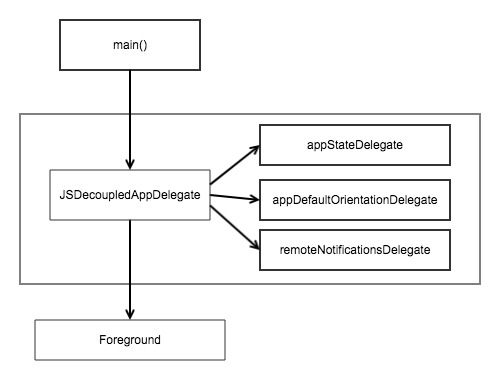 JSDecoupledAppDelegate调用流程