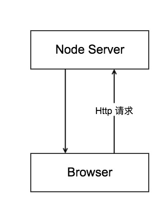 Node服务器