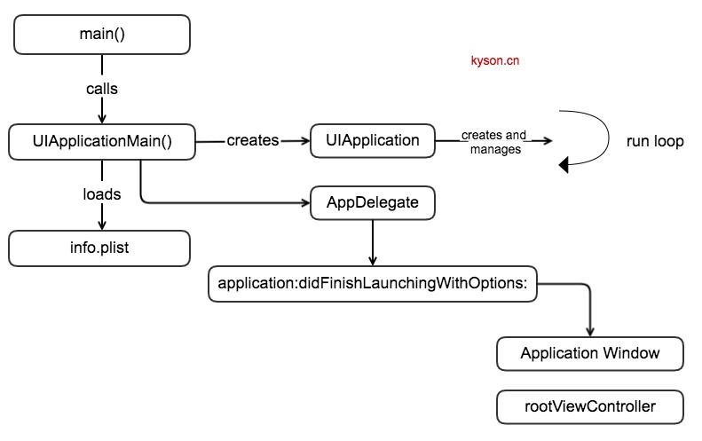 ios app life cycle