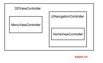 UI Hierarchy