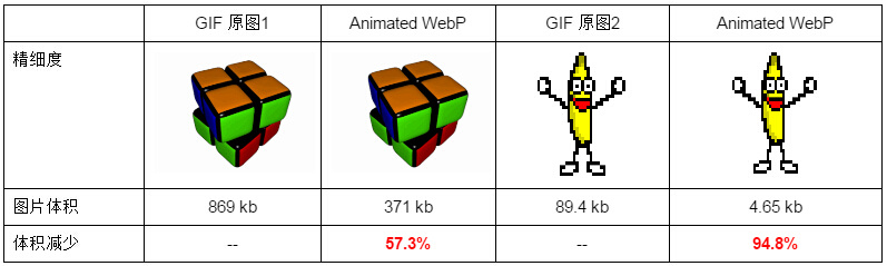 Webp VS gif