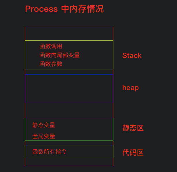 iOS中进程的内存布局